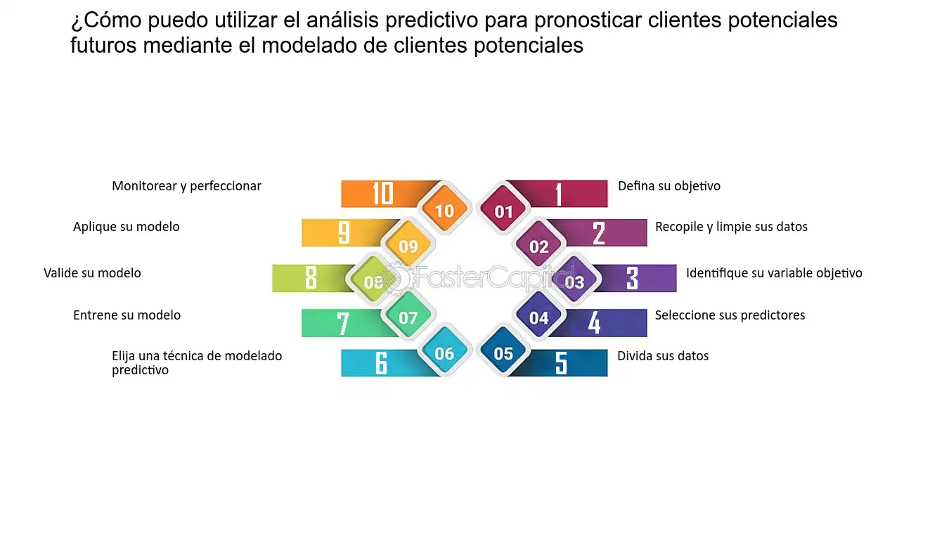 Cómo comprar SPSS Modeler